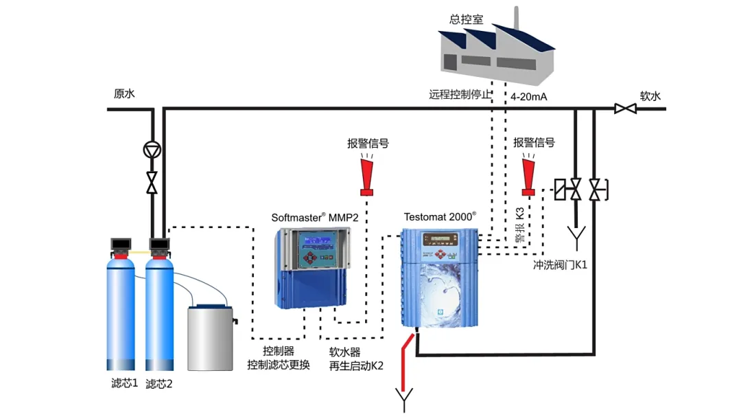 112017345458_03Haertemessung_CN硬度监测及软化水控制示意图_1.jpg