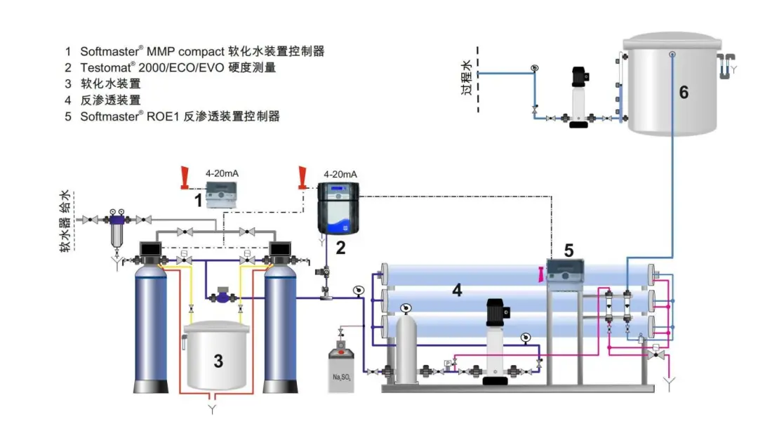 3、Osmoseanlage_CN软化水及反渗透装置硬度控制示意图_00.jpg